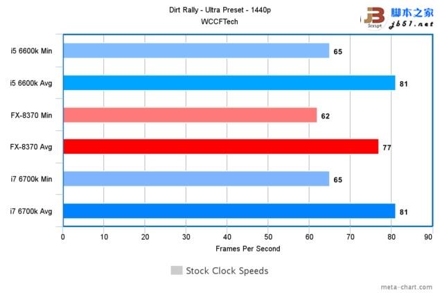 游戏玩家选谁?i7-6700k、i5-6600k大战amd 8核fx 8370