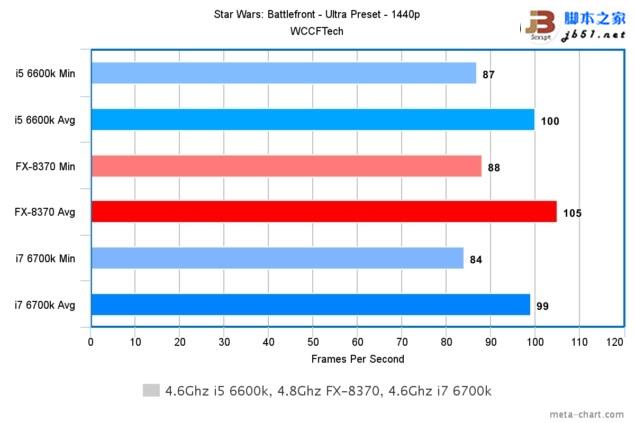游戏玩家选谁?i7-6700k、i5-6600k大战amd 8核fx 8370