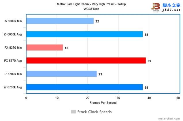 游戏玩家选谁?i7-6700k、i5-6600k大战amd 8核fx 8370