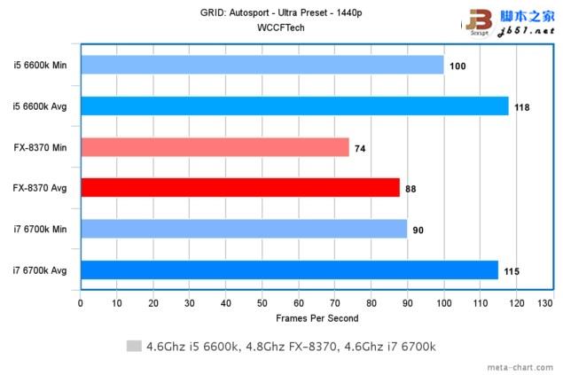 游戏玩家选谁?i7-6700k、i5-6600k大战amd 8核fx 8370