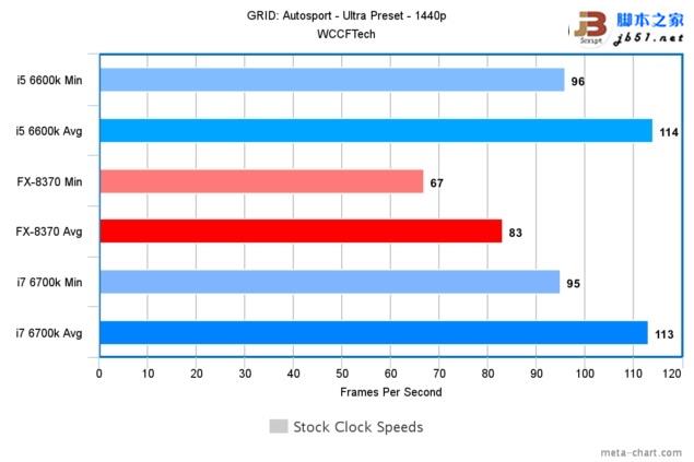 游戏玩家选谁?i7-6700k、i5-6600k大战amd 8核fx 8370