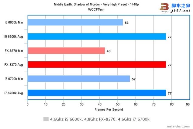 游戏玩家选谁?i7-6700k、i5-6600k大战amd 8核fx 8370