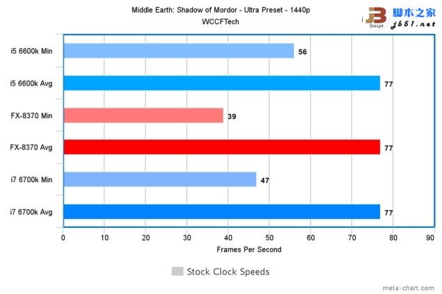 游戏玩家选谁?i7-6700k、i5-6600k大战amd 8核fx 8370