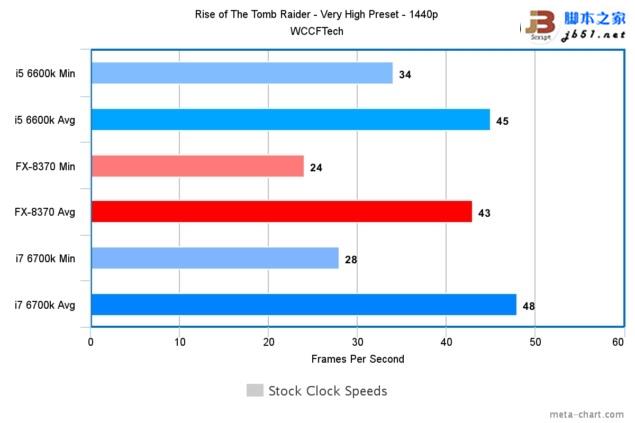 游戏玩家选谁?i7-6700k、i5-6600k大战amd 8核fx 8370