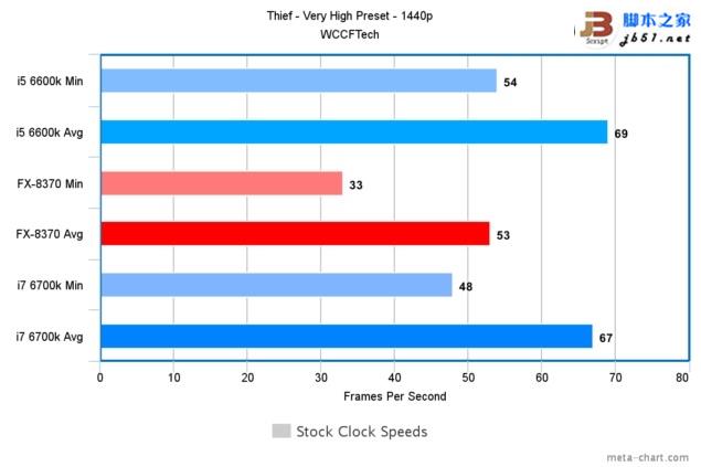游戏玩家选谁?i7-6700k、i5-6600k大战amd 8核fx 8370