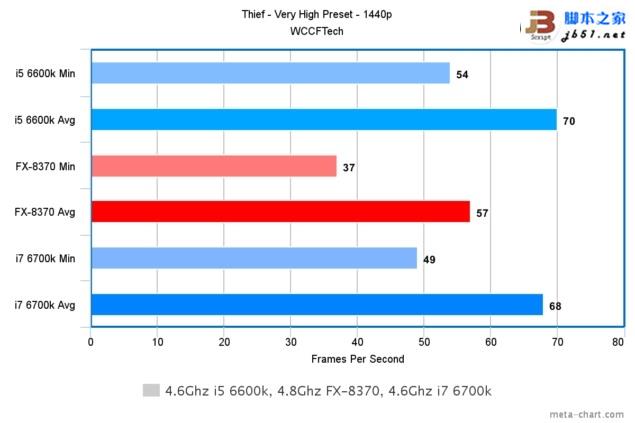 游戏玩家选谁?i7-6700k、i5-6600k大战amd 8核fx 8370