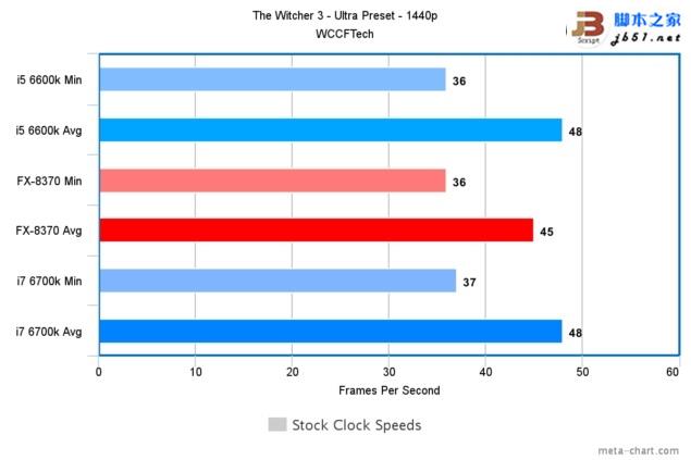 游戏玩家选谁?i7-6700k、i5-6600k大战amd 8核fx 8370