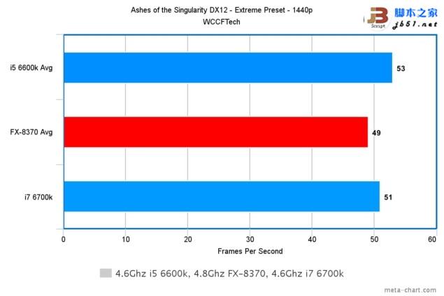 游戏玩家选谁?i7-6700k、i5-6600k大战amd 8核fx 8370