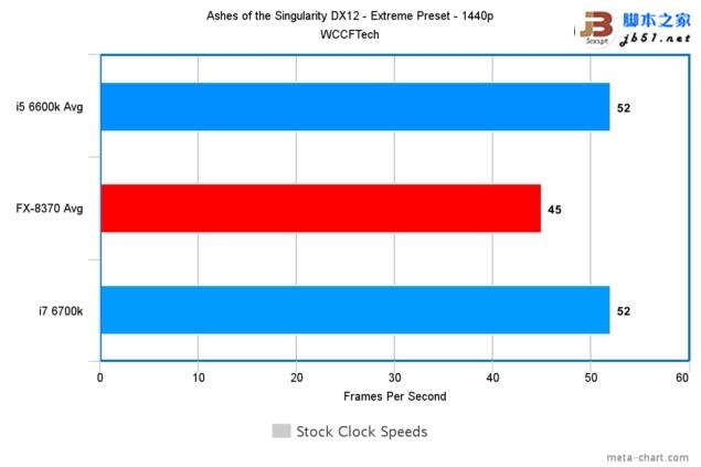 游戏玩家选谁?i7-6700k、i5-6600k大战amd 8核fx 8370