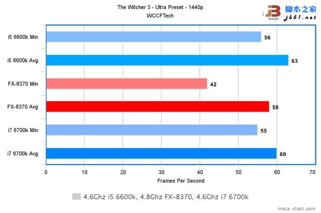 游戏玩家选谁?i7-6700k、i5-6600k大战amd 8核fx 8370