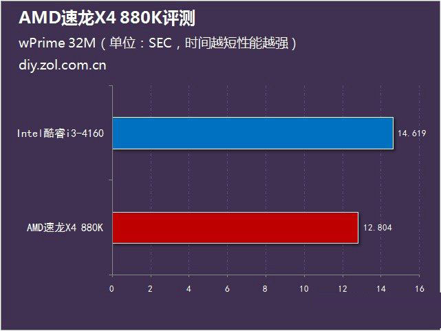 amd 880k怎么样？amd速龙ii 880k评测