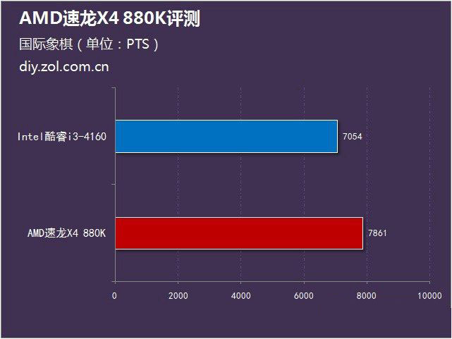 amd 880k怎么样？amd速龙ii 880k评测