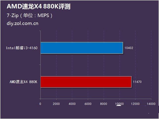 amd 880k怎么样？amd速龙ii 880k评测