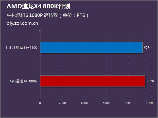 amd 880k怎么样？amd速龙ii 880k评测
