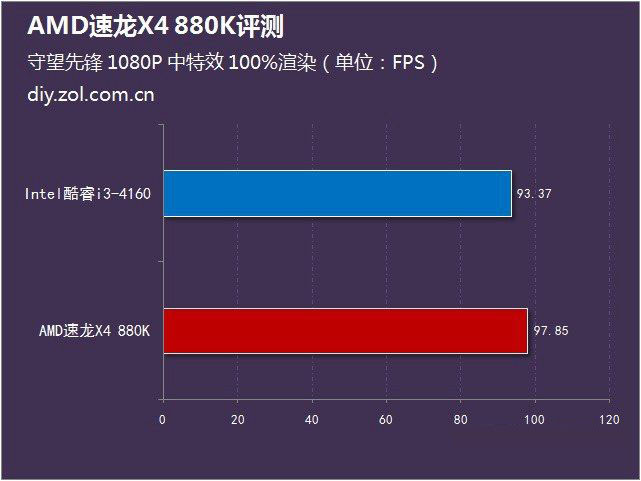 amd 880k怎么样？amd速龙ii 880k评测