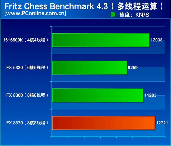 amd fx-8370性能怎么样 跑分紧追i5-6600k？