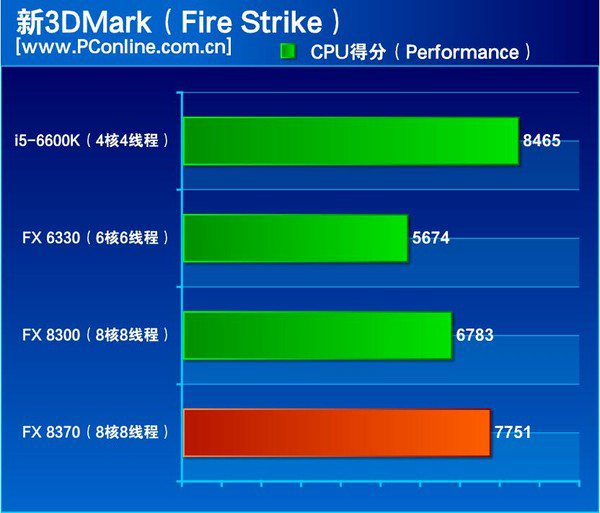amd fx-8370性能怎么样 跑分紧追i5-6600k?