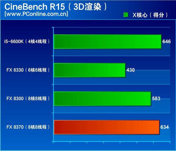 amd fx-8370性能怎么样 跑分紧追i5-6600k?