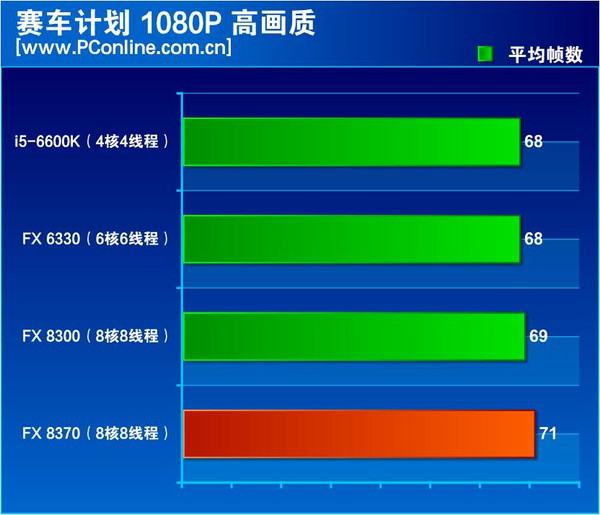 amd fx-8370独显平台游戏性能测试