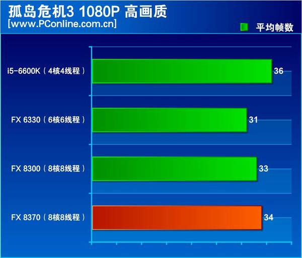 amd fx-8370独显平台游戏性能测试