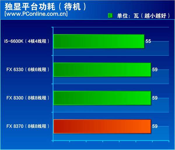 amd fx-8370功耗、天梯图位置与评测总结