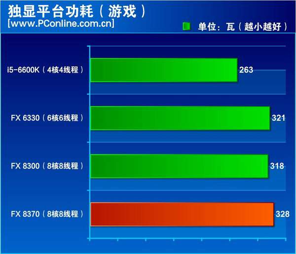 amd fx-8370功耗、天梯图位置与评测总结
