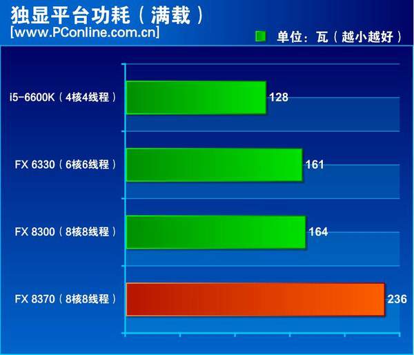 amd fx-8370功耗、天梯图位置与评测总结