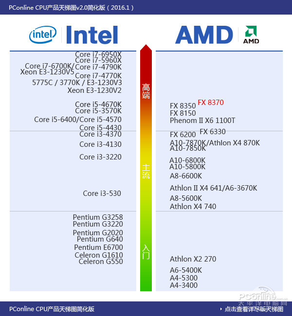 amd fx-8370功耗、天梯图位置与评测总结