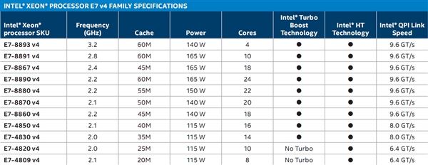 intel xeon e7 v4正式发布：全球首个24核心！
