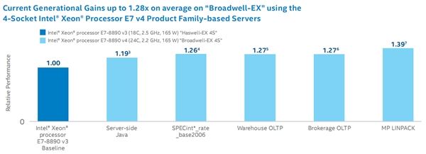 intel xeon e7 v4正式发布：全球首个24核心！
