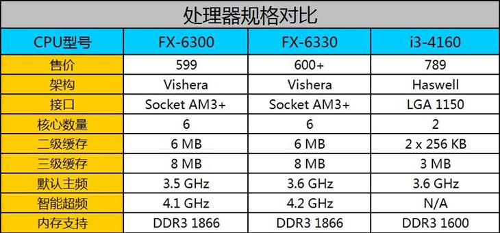 fx-6330和fx-6300哪个好？ amd fx-6330与6300区别对比