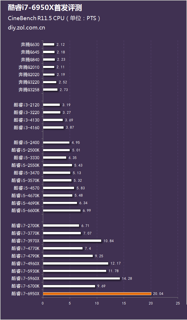 i7-6950x怎么样 intel酷睿i7-6950x评测