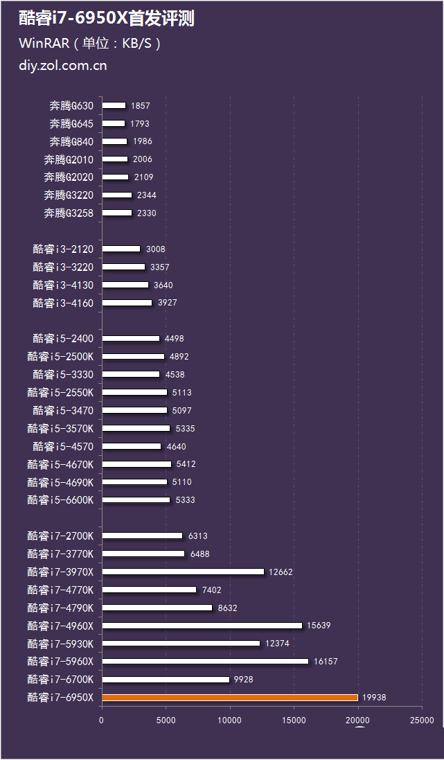 i7-6950x怎么样 intel酷睿i7-6950x评测