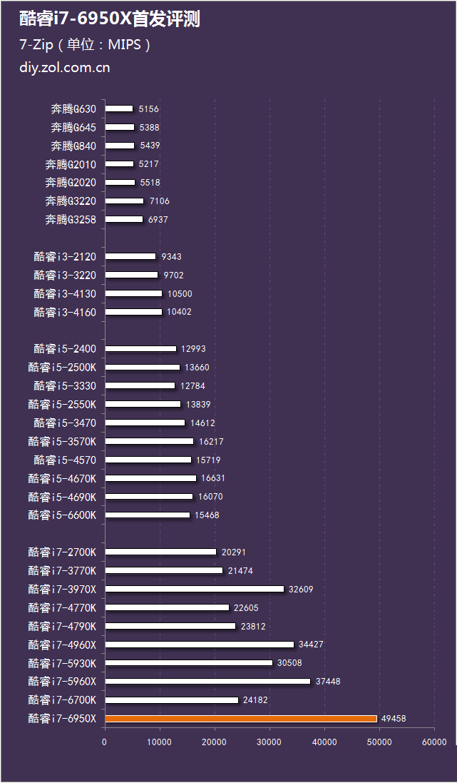 i7-6950x怎么样 intel酷睿i7-6950x评测