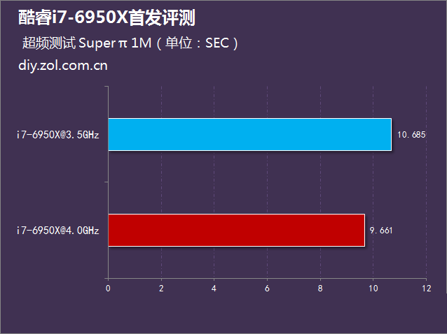 i7-6950x怎么样 intel酷睿i7-6950x评测
