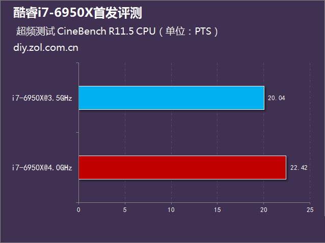 i7-6950x怎么样 intel酷睿i7-6950x评测