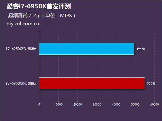 i7-6950x怎么样 intel酷睿i7-6950x评测