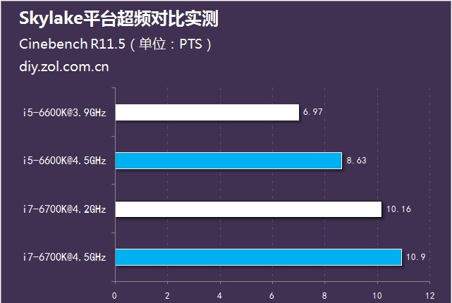 i5-6600k与i7 6700k超频实测对比总结 i5更超值对比