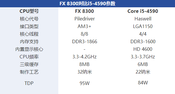 i5 4590和fx 8300哪个好 fx-8300与i5-4590区别对比