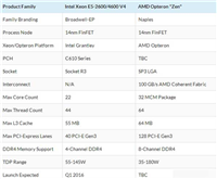 32核AMD Zen处理器被曝完成调校:规格豪华对标Intel双路Xeon