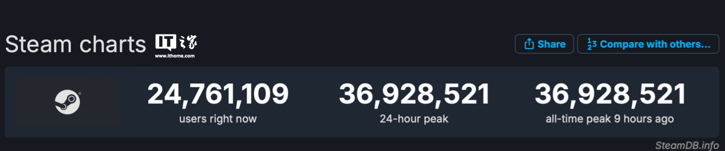 夏促游戏折扣活动添把火,steam 平台玩家在线峰值达 3692 万名破历史纪录