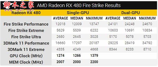 amd radeon rx 480跑分分析