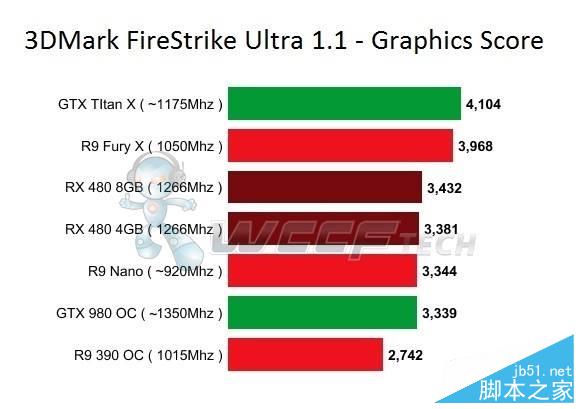 amd新千元卡rx 480性能跑分：竟干翻r9 nano和gtx 980