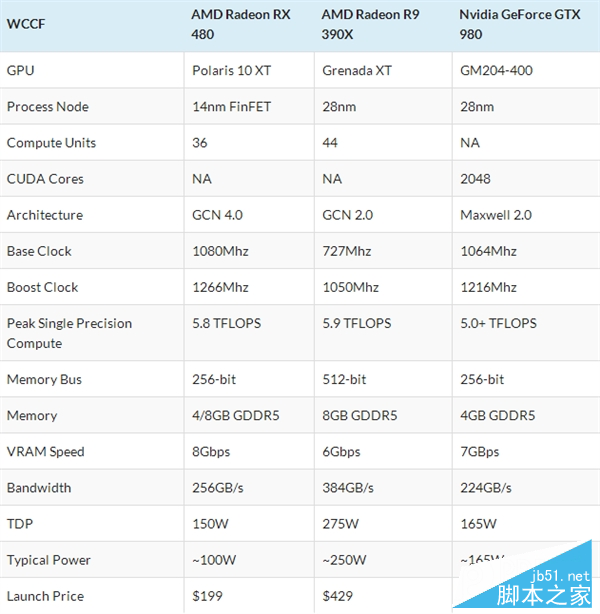 amd新千元卡rx 480性能跑分：竟干翻r9 nano和gtx 980