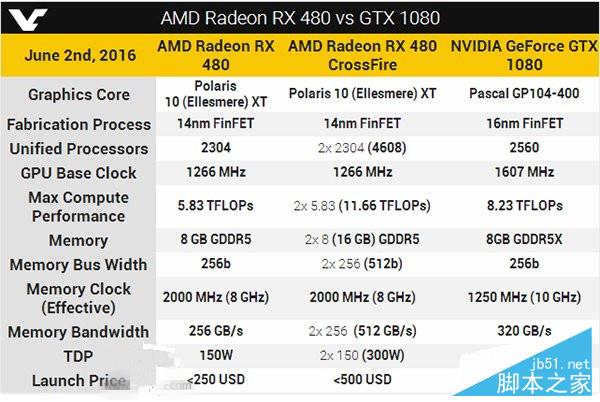 amd发布radeon rx480显卡 交火超gtx1080
