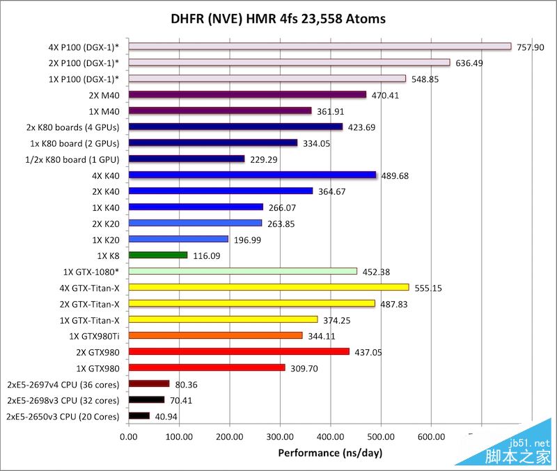 nvidia tesla p100计算卡性能首测：震撼地球！