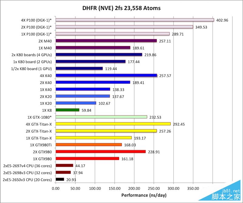nvidia tesla p100计算卡性能首测：震撼地球！