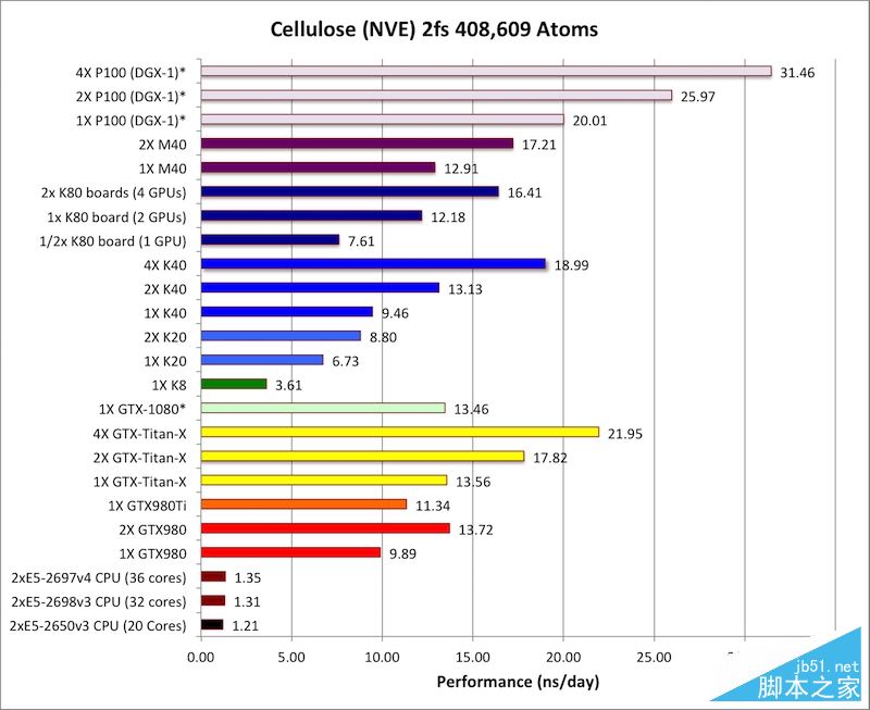nvidia tesla p100计算卡性能首测：震撼地球！