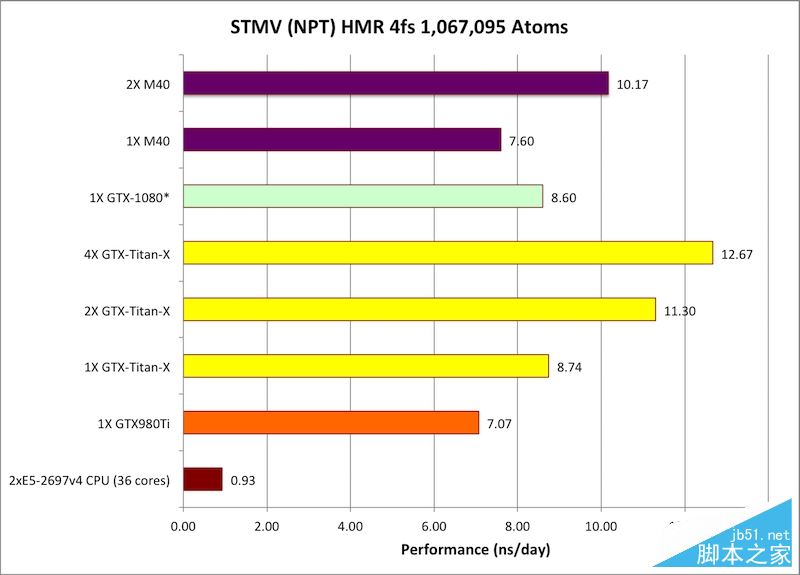 nvidia tesla p100计算卡性能首测：震撼地球！
