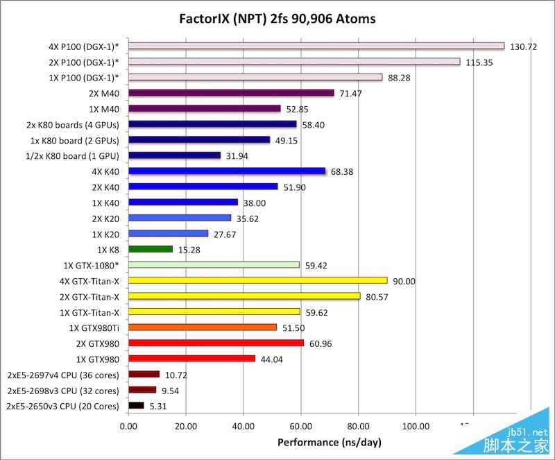 nvidia tesla p100计算卡性能首测：震撼地球！